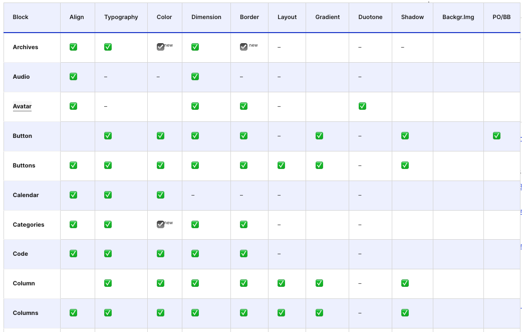 Comprehensive Roster of Design Tools per Block in WordPress 7.0